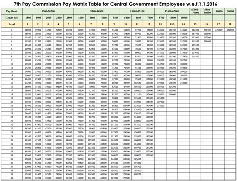 7th Cpc Pay Matrix Table Full Size Image For Reference — Central