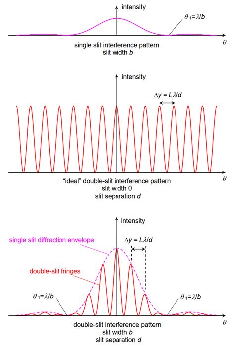 10 5 4 Diffraction Envelope XmPhysics