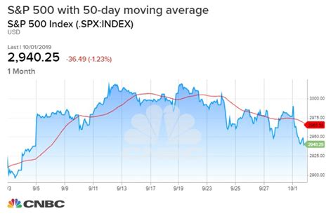 50 Year Stock Charts A Visual Reference Of Charts Chart Master
