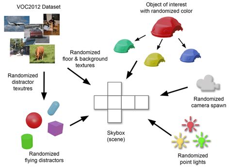 Diagram Illustrating The Domain Randomization And Synthetic Scene