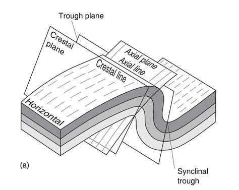 Plunging Syncline Block Diagram