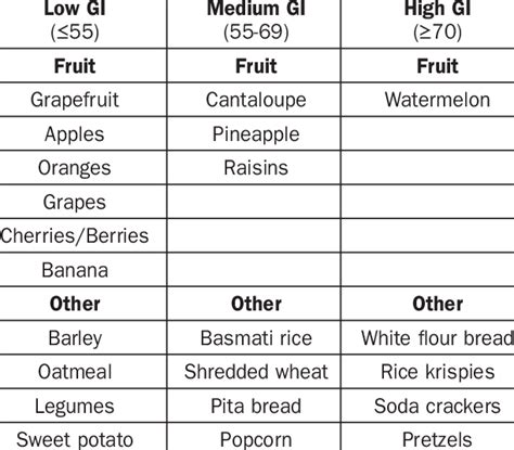 The Glycemic Index Gi For Some Common Fruits And Other Foods