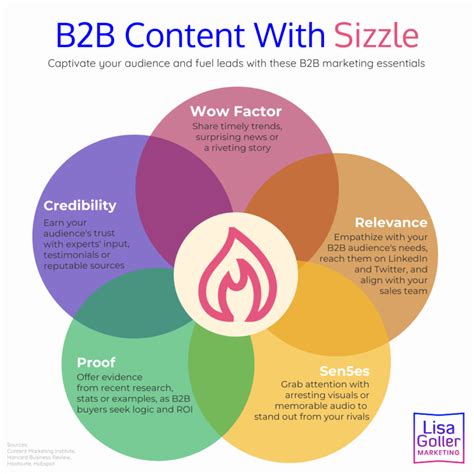 B B Content With Sizzle Lisa Goller Marketing B B Content For Retail Tech Strategy
