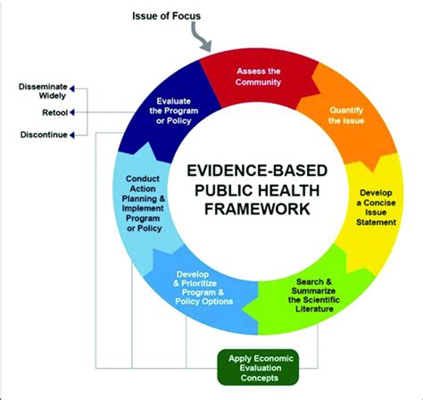 Public Health Framework Models
