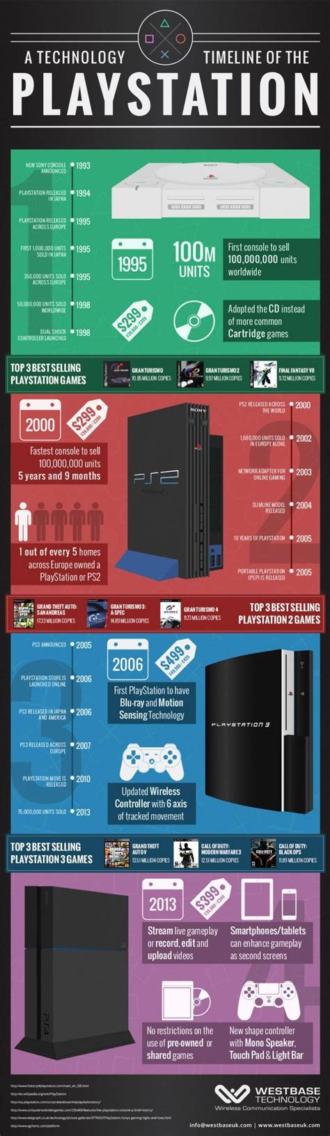 Ps4 Infographic A Technology Timeline Of The Sony Playstation 4 And