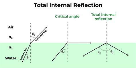 Total Internal Reflection Definition Conditions Examples And Faqs