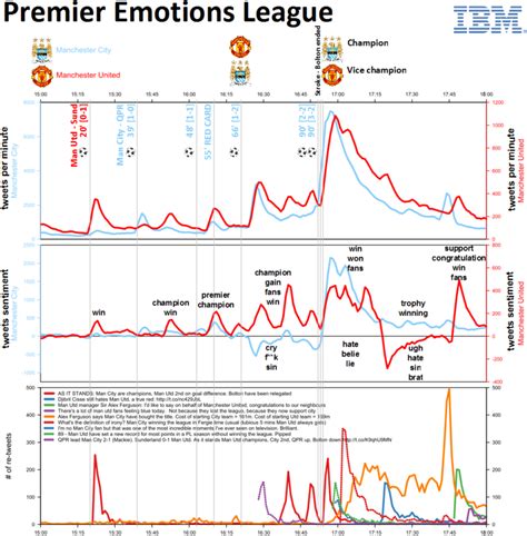 Sportradar's sports api allows developers to over 50 apis for more than 30 sports (and growing). Three hours of pure soccer emotion, visualized with R ...