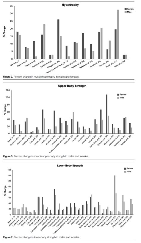 Diferencias De Sexo En El Entrenamiento De La Fuerza Una Revisión Sistemática Y Un Meta Análisis