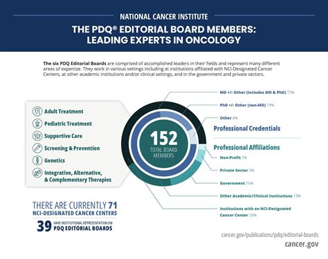 Editorial Boards For Pdq® Cancer Information Nci