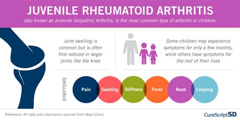 Curascript Sd Infographic Juvenile Rheumatoid Arthritis Jra