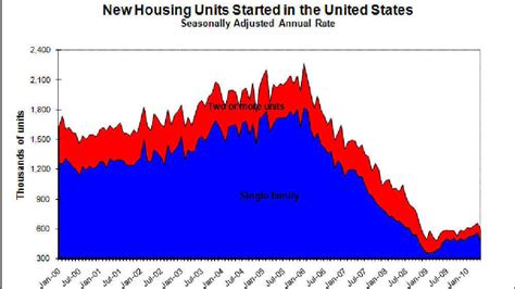 Housing Starts Trend Makes A Gnarly Chart The Two Way Npr