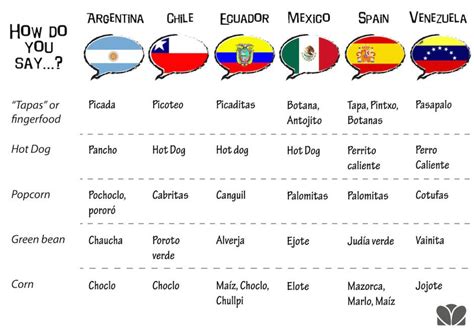 This Illustrated Guide Shows Exactly Why It’s So Hard To Speak Spanish How To Speak Spanish