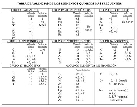 Valencias De Los Elementos Valencia Chemistry Class Study Planner