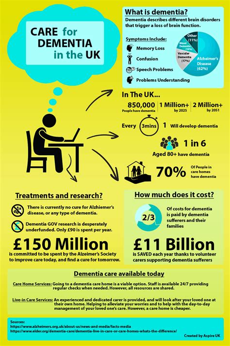 Dementia Care In The Uk Infographic Post