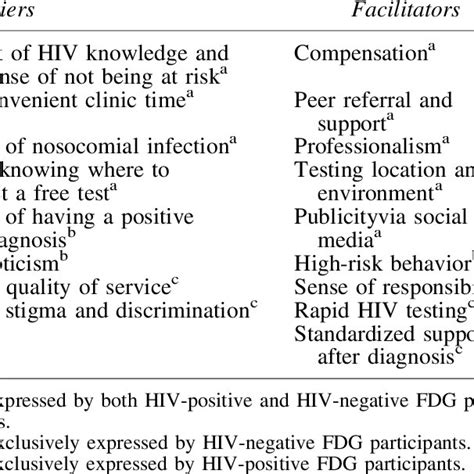 Perceived Barriers And Facilitators For Hiv Testing Among 60 Msm In Download Table