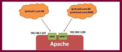 Cara Konfigurasi Virtual Host Di Apache Vrogue Co