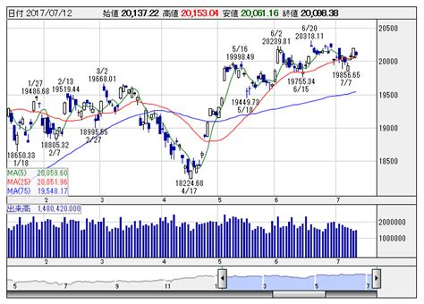 ⭐️目次 0:00 イントロ 0:14 日経平均株価って何？ 2:11 日経平均株価の今までの推移 3:39 定期的な入れ替え 4:50 日経平均株価の計算方法 今日は日経平均株価について見ていきます! 日経平均先物・夜間、日中取引の終値比30円高で推移（午後5時 ...