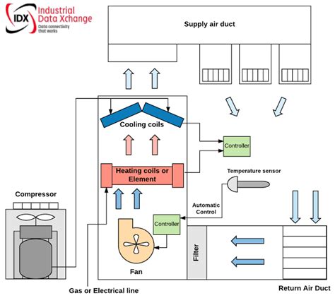 Check spelling or type a new query. Industrial Data Xchange: Remote Monitoring of HVAC Systems