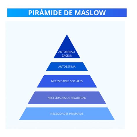 Piramide De Maslow ¡descubre Todos Los Secretos 2023