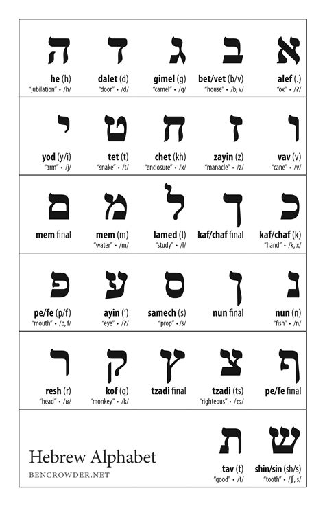 Aleph Bet Chart Hebrew Alphabet Learn Hebrew Alphabet Hebrew Words My