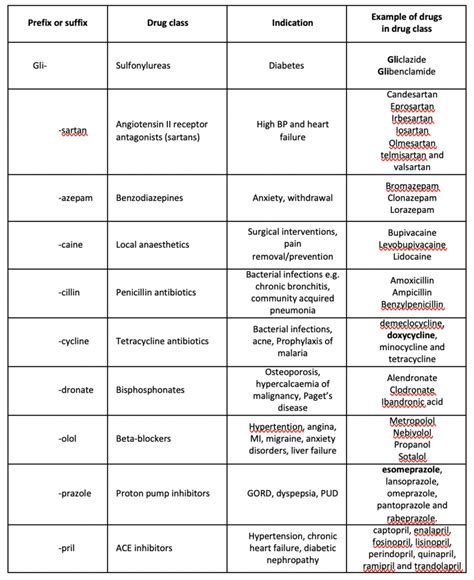 Drug Classes Diagram Quizlet