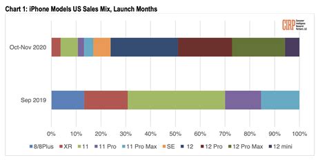 iPhones 12 logran el 76% de las ventas de Apple en EE.UU a solo un mes desde su lanzamiento ...