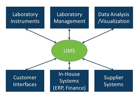 Laboratory Information Management Systems (LIMS) - Techno Service Egypt
