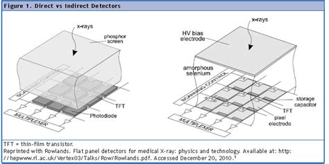 The Classes Of Flat Panel Digital X Ray Detectors Fluororad Pro