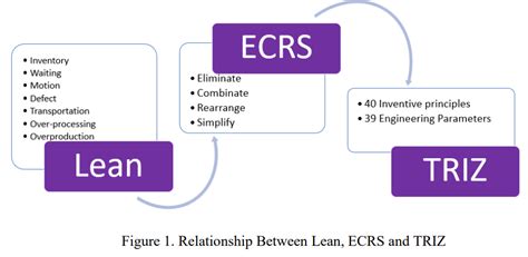 Lean Manufacturing Improvement Using Ecrs And Triz Methods Literature