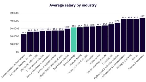 Average Salary And Distribution In The Uk Where Do You Stand