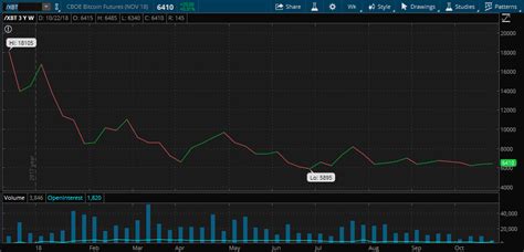 Reduce your buying power by that amount. Td Ameritrade To Allow Bitcoin Futures Trading Monday Short Position Example Worked Out With ...
