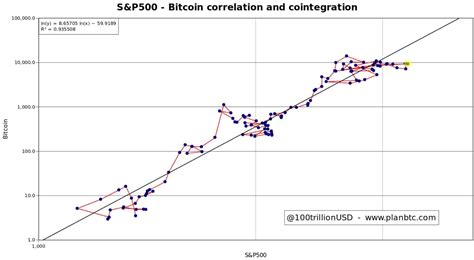 Bitcoin And Stocks The Model Implying Btc Should Have Hit 25000