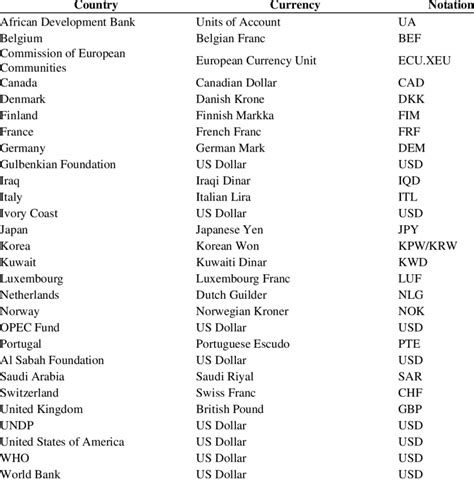 List Of Participating Countries Currencies And Currency Notation