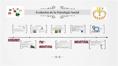 Evolución De La Psicología Social By Camila Puerto On Prezi
