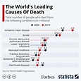 The World’s Leading Causes Of Death In 2019 [Infographic]
