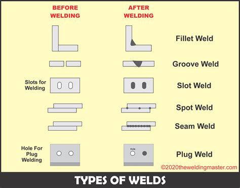 Types Of Welds Chart