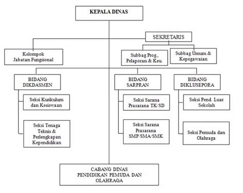 Struktur Organisasi Dinas Pendidikan Dan Kebudayaan Provinsi Banten