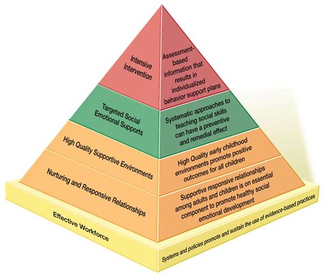 The Pyramid Model For Challenging Behavior