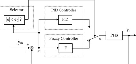 Shows A Switch Between The Fuzzy Controller And The Pid Controller