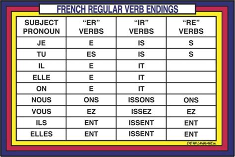 Conjugating Verbs In French Chart