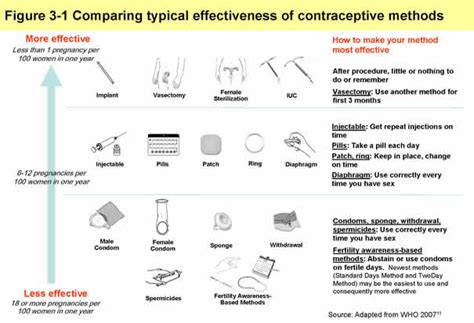 Contraceptive Efficacy Contraceptive Technology