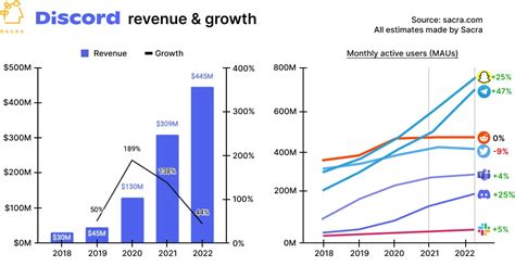 Discord Revenue Valuation And Growth Rate Sacra