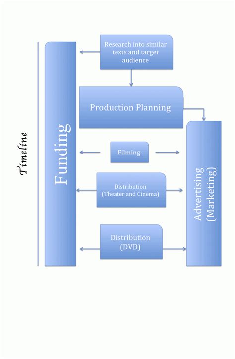 Diversity Productions Film Production Process Flow Chart