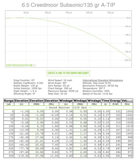 Hornady 65 Creedmoor Ballistics Chart