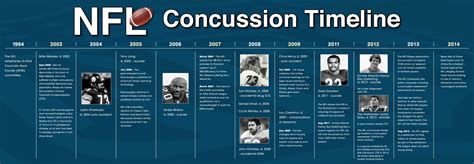 Nfl Concussion Protocol Timeline