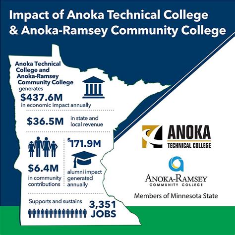 Anoka Ramsey Anoka Tech Economic Contribution Estimated At 4376