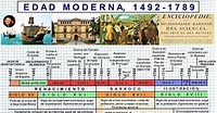 HISTOGEOMAPAS: CRONOLOGÍA DE LA EDAD MODERNA, 1453/1492 - 1789