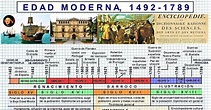 HISTOGEOMAPAS: CRONOLOGÍA DE LA EDAD MODERNA, 1453/1492 - 1789