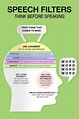 Speech Filters - Think Before Speaking Guidance Art Print for Classroom ...