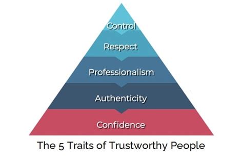 The 5 Traits Of Trustworthy People Award Winning Leadership